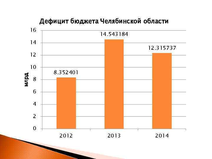 16 Дефицит бюджета Челябинской области 14. 543184 14 12. 315737 12 млрд 10 8