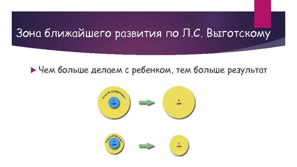 Зона ближайшего развития это. Зона ближайшего развития по Выготскому. Зона ближайшего развития кратко. Выготский зона ближайшего развития кратко. По Выготскому зона ближайшего развития ребенка это.