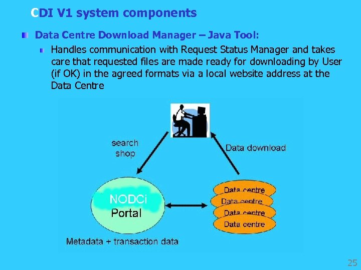 CDI V 1 system components Data Centre Download Manager – Java Tool: Handles communication