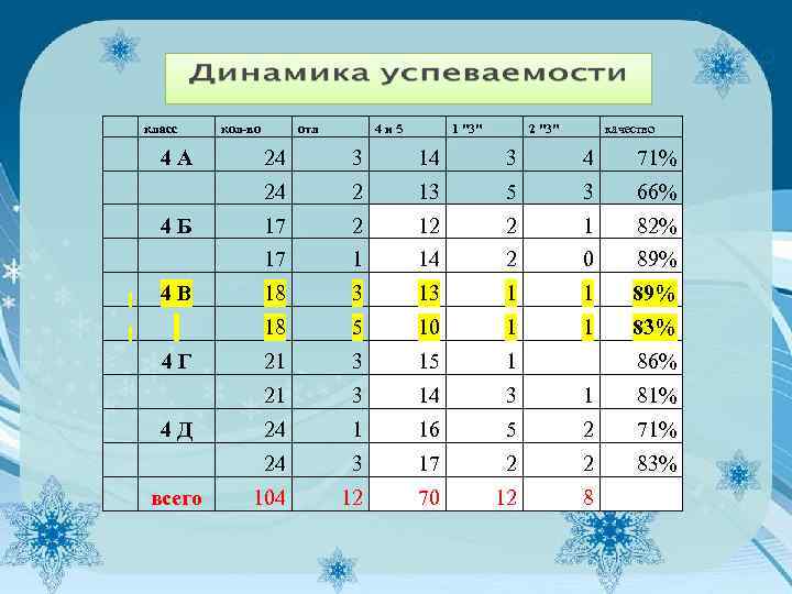 класс кол-во отл 4 и 5 1 "3" 2 "3" качество 4 А 24