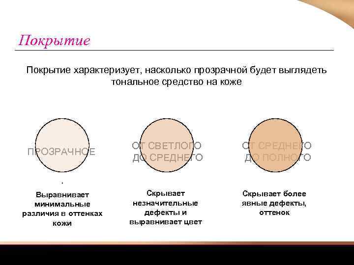 Покрытие характеризует, насколько прозрачной будет выглядеть тональное средство на коже ПРОЗРАЧНОЕ ОТ СВЕТЛОГО ДО