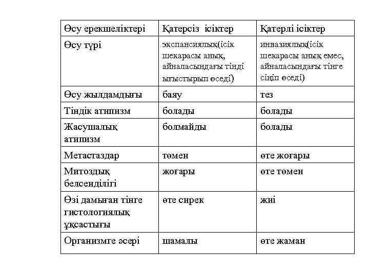 Өсу ерекшеліктері Қатерсіз ісіктер Қатерлі ісіктер Өсу түрі экспансиялық(ісік шекарасы анық, айналасындағы тінді ығыстырып