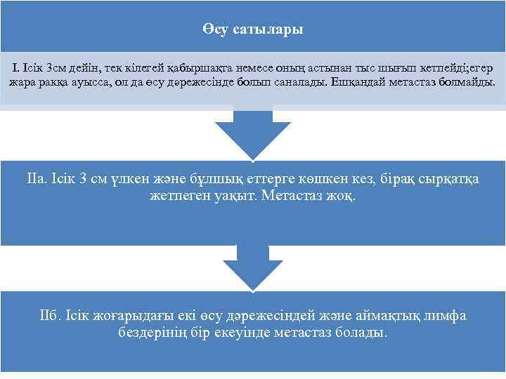 Өсу сатылары I. Ісік 3 см дейін, тек кілегей қабыршақта немесе оның астынан тыс