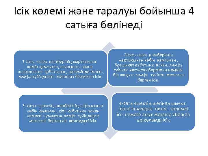 Ісік көлемі және таралуы бойынша 4 сатыға бөлінеді 1 саты –Ішек шеңберінің жартысынан кемін