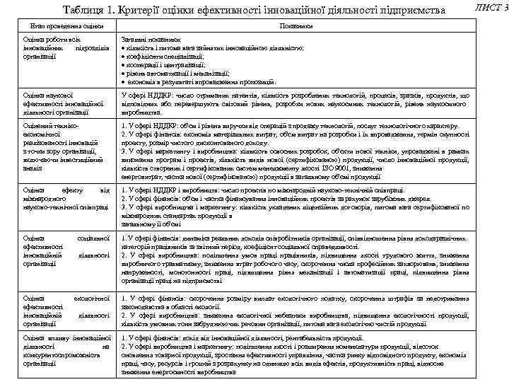 Таблиця 1. Критерії оцінки ефективності інноваційної діяльності підприємства Етап проведення оцінки Показники Оцінка роботи