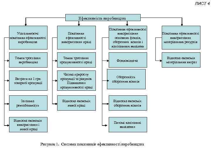 ЛИСТ 4 Ефективність виробництва Узагальнюючі показники ефективності виробництва Показники ефективності використання праці Показники ефективності