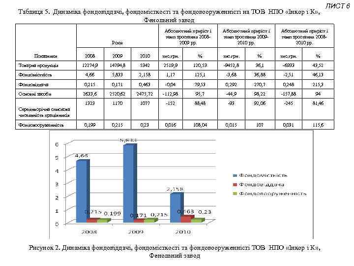 Таблиця 5. Динаміка фондовіддачі, фондомісткості та фондовооруженністі на ТОВ НПО «Інкор і К» ,