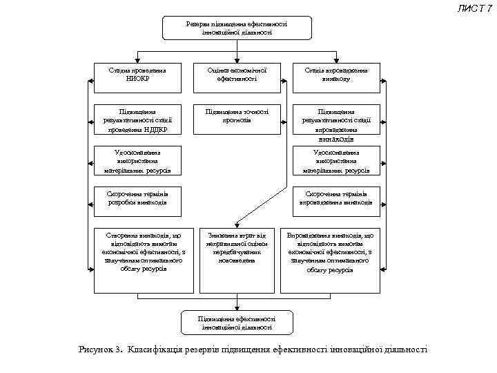 ЛИСТ 7 Резерви підвищення ефективності інноваційної діяльності Стадия проведения НИОКР Оцінка економічної ефективності Стадія