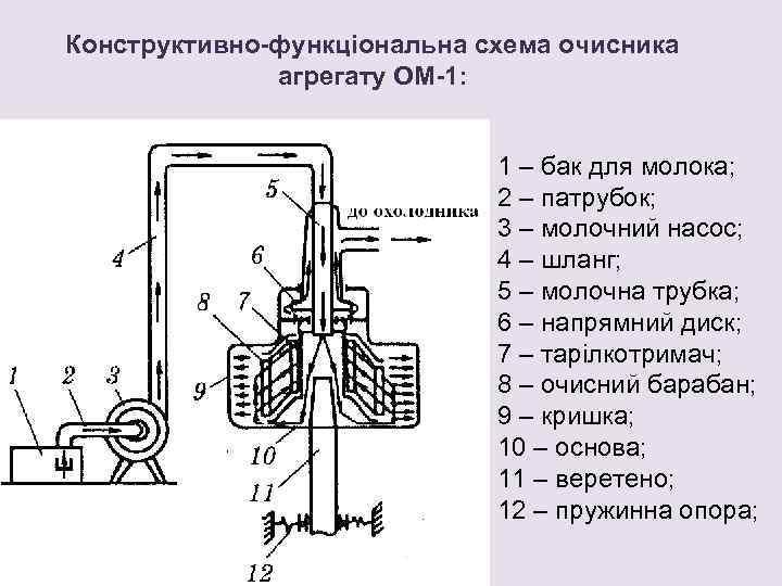 Схема сепаратора молока