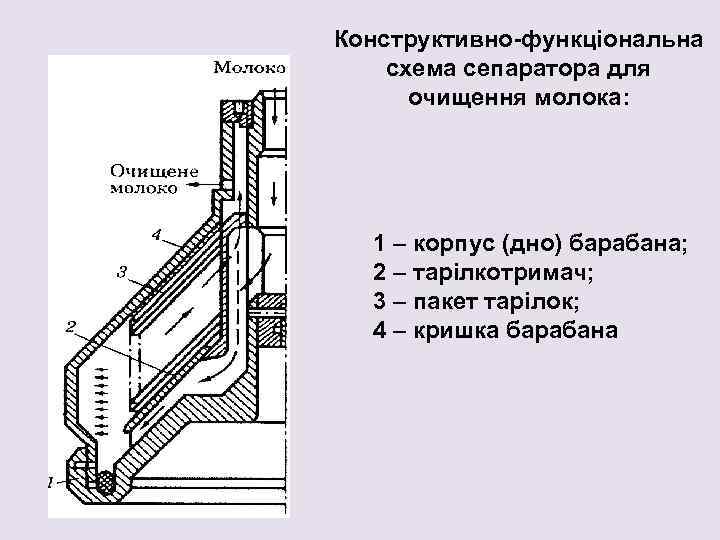 Конструктивно-функціональна схема сепаратора для очищення молока: 1 – корпус (дно) барабана; 2 – тарілкотримач;