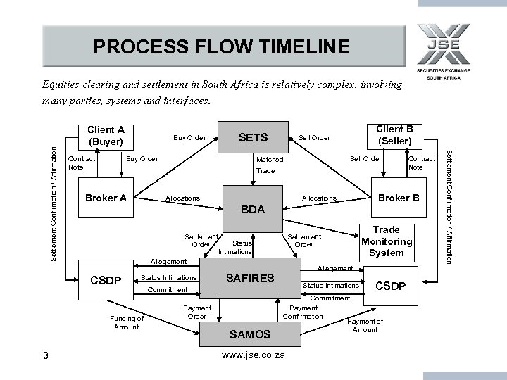 PROCESS FLOW TIMELINE Client A (Buyer) Contract Note Buy Order Client B (Seller) Sell