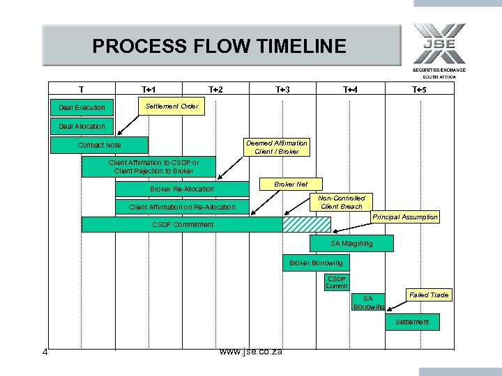 PROCESS FLOW TIMELINE T T+1 T+2 T+3 T+4 T+5 Settlement Order Deal Execution Deal