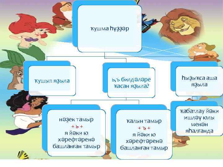 ҡушма һүҙҙәр ҡушып яҙыла нәҙек тамыр +ь+ я йәки ю хәрефтәренә башланған тамыр ь,