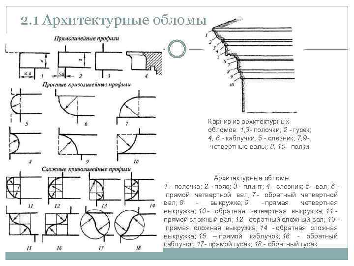 2. 1 Архитектурные обломы Карниз из архитектурных обломов: 1, 3 - полочки; 2 -