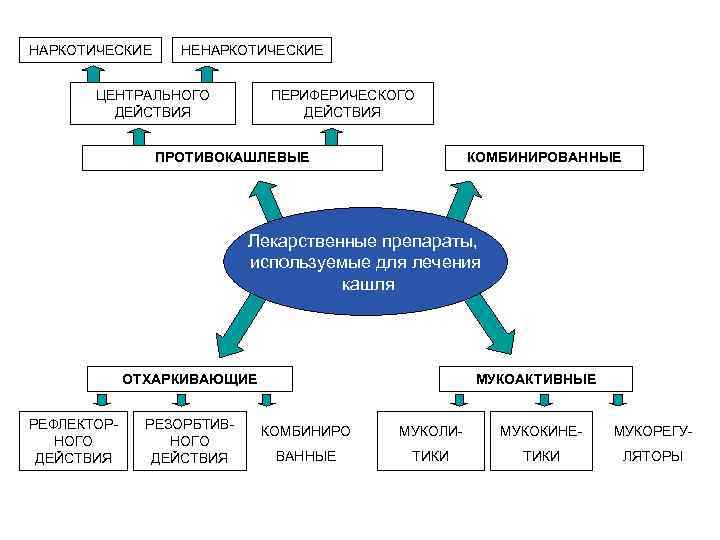 НАРКОТИЧЕСКИЕ НЕНАРКОТИЧЕСКИЕ ЦЕНТРАЛЬНОГО ДЕЙСТВИЯ ПЕРИФЕРИЧЕСКОГО ДЕЙСТВИЯ ПРОТИВОКАШЛЕВЫЕ КОМБИНИРОВАННЫЕ Лекарственные препараты, используемые для лечения кашля