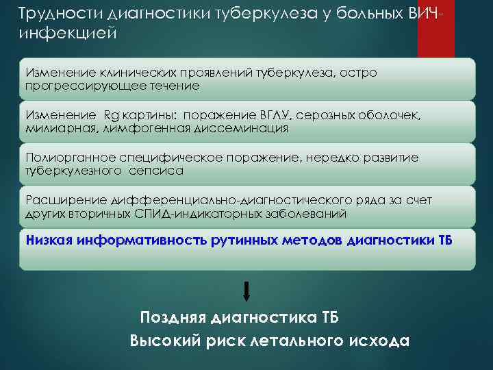 Трудности диагностики туберкулеза у больных ВИЧинфекцией Изменение клинических проявлений туберкулеза, остро прогрессирующее течение Изменение