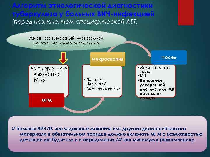 Алгоритм этиологической диагностики туберкулеза у больных ВИЧ-инфекцией (перед назначением специфической АБТ) Диагностический материал (мокрота,