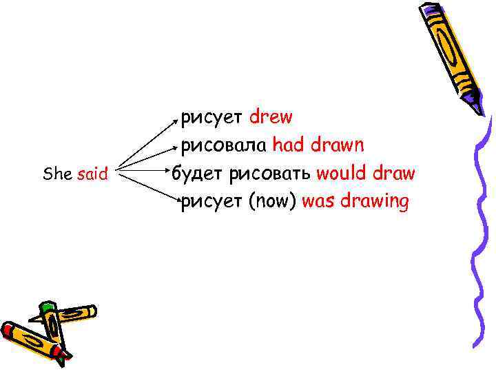 She said рисует drew рисовала had drawn будет рисовать would draw рисует (now) was