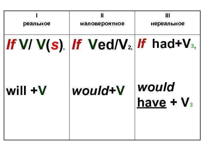 I реальное II маловероятное III нереальное If V/ V(s) If Ved/V If had+V ,