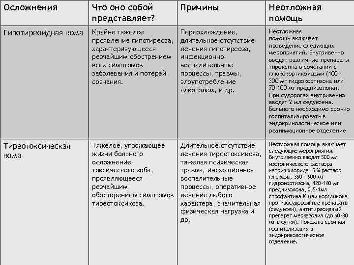 Осложнения Что оно собой представляет? Причины Неотложная помощь Гипотиреоидная кома Крайне тяжелое проявление гипотиреоза,