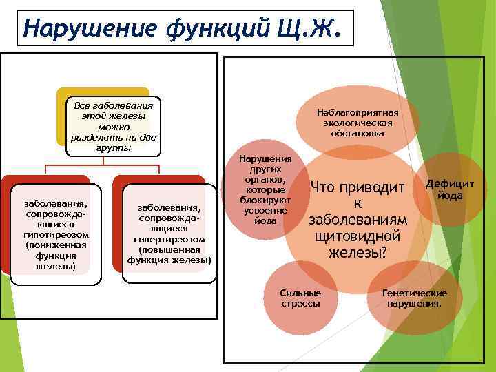 Нарушение функций Щ. Ж. Все заболевания этой железы можно разделить на две группы заболевания,