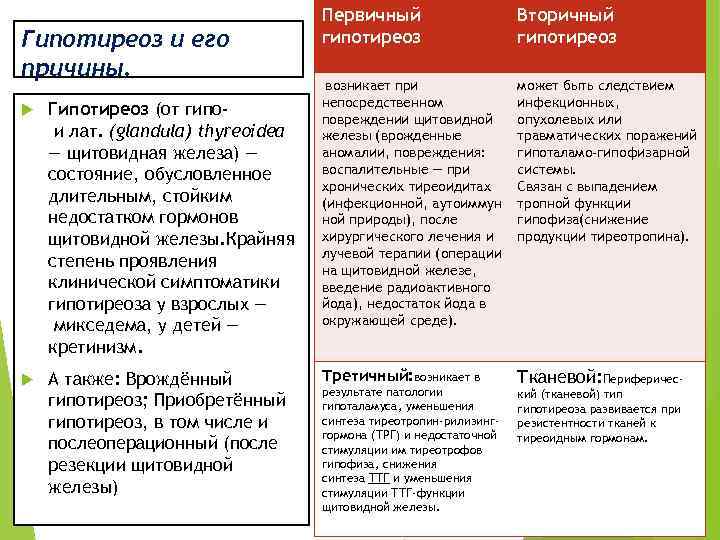 Гипотиреоз и его причины. Первичный гипотиреоз Вторичный гипотиреоз возникает при может быть следствием инфекционных,