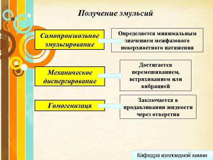 Получение эмульсий Самопроизвольное эмульгирование Определяется минимальным значением межфазового поверхностного натяжения Механическое диспергирование Достигается перемешиванием,