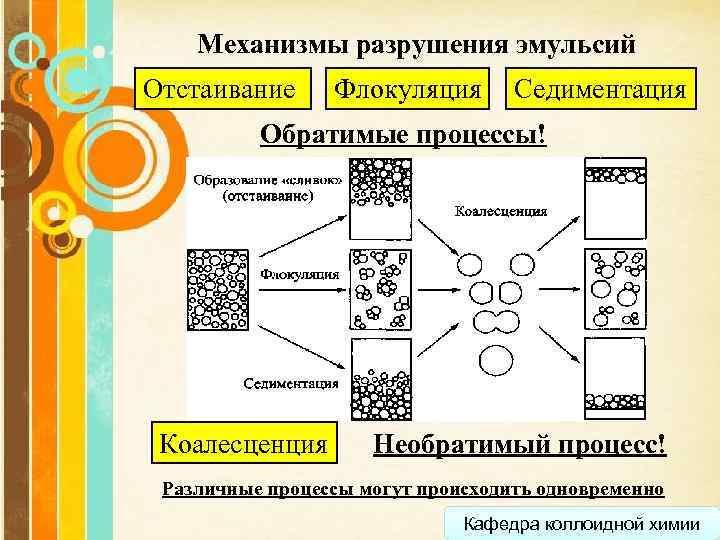 Механизмы разрушения эмульсий Отстаивание Флокуляция Седиментация Обратимые процессы! Коалесценция Необратимый процесс! Различные процессы могут