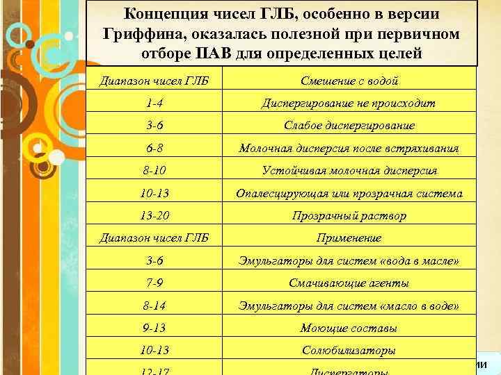 Концепция чисел ГЛБ, особенно в версии Гриффина, оказалась полезной при первичном отборе ПАВ для