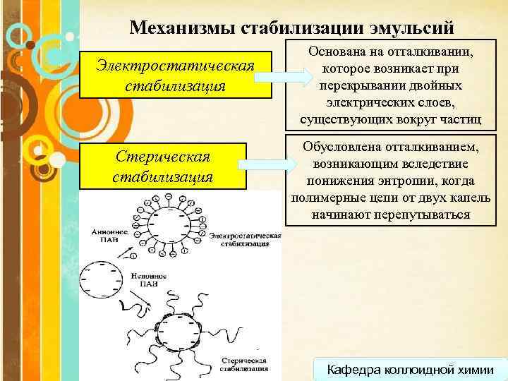 Механизмы стабилизации эмульсий Электростатическая стабилизация Стерическая стабилизация Основана на отталкивании, которое возникает при перекрывании