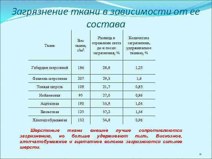 Загрязнение ткани в зависимости от ее состава Ткань Вес ткани, г/м 2 Разница в