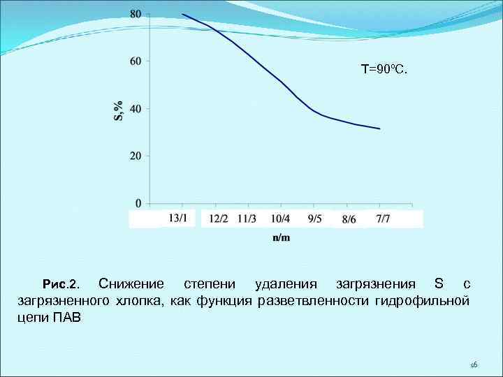 Т=90ºС. Снижение степени удаления загрязнения S с загрязненного хлопка, как функция разветвленности гидрофильной цепи