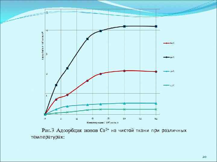 Рис. 3 Адсорбция ионов Са 2+ на чистой ткани при различных температурах: 20 