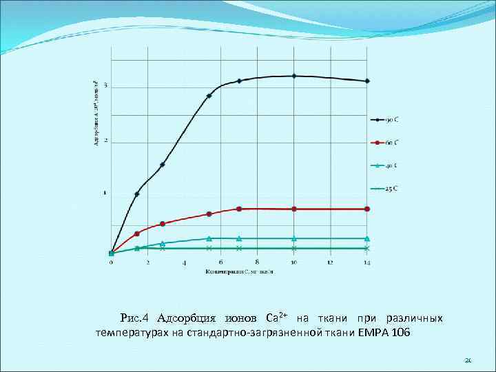 Рис. 4 Адсорбция ионов Са 2+ на ткани при различных температурах на стандартно-загрязненной ткани
