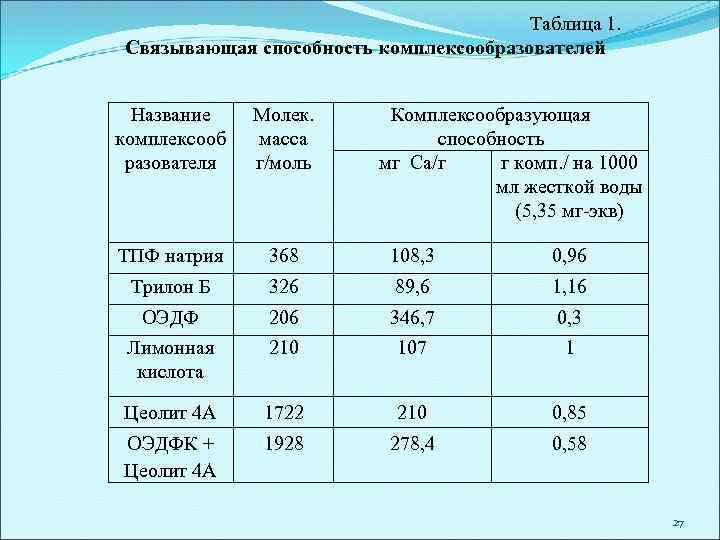 Таблица 1. Связывающая способность комплексообразователей Название комплексооб разователя Молек. масса г/моль Комплексообразующая способность мг
