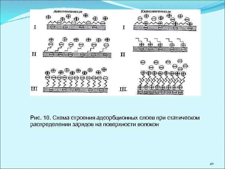 Рис. 10. Схема строения адсорбционных слоев при статическом распределении зарядов на поверхности волокон 40