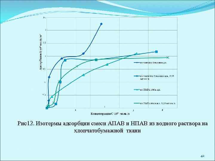 Рис12. Изотермы адсорбции смеси АПАВ и НПАВ из водного раствора на хлопчатобумажной ткани 42