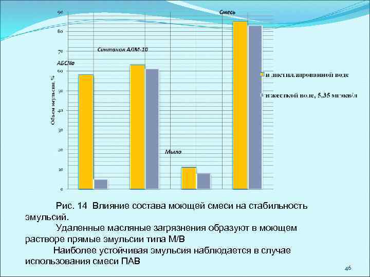 Рис. 14 Влияние состава моющей смеси на стабильность эмульсий. Удаленные масляные загрязнения образуют в