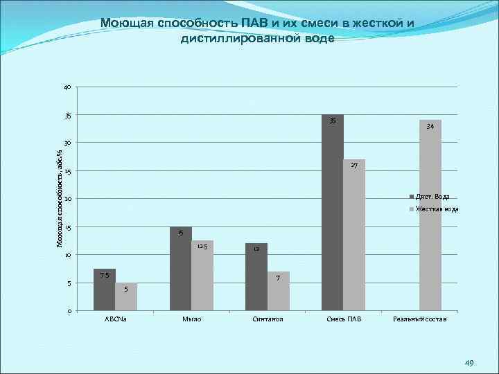 Моющая способность ПАВ и их смеси в жесткой и дистиллированной воде 40 35 35