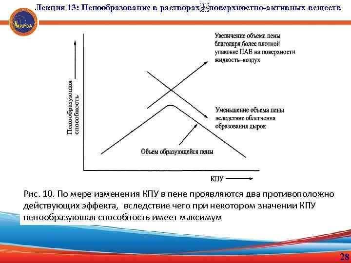 Лекция 13: Пенообразование в растворах поверхностно-активных веществ Рис. 10. По мере изменения КПУ в пене