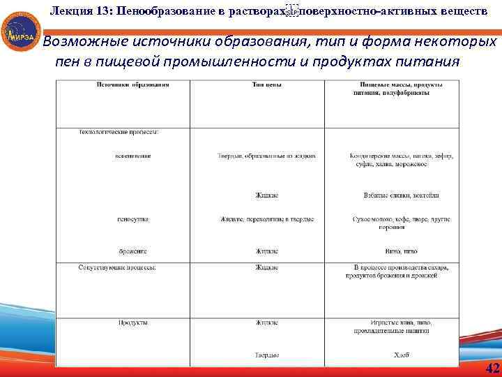 Лекция 13: Пенообразование в растворах поверхностно-активных веществ Возможные источники образования, тип и форма некоторых пен