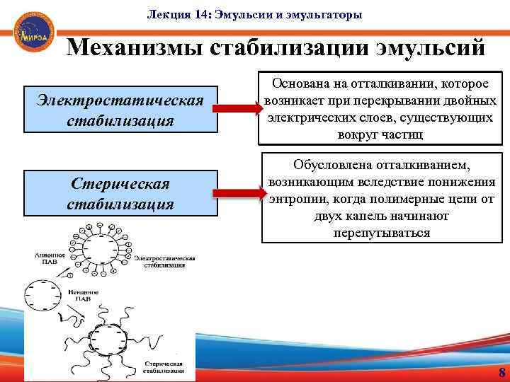 Лекция 14: Эмульсии и эмульгаторы Механизмы стабилизации эмульсий Электростатическая стабилизация Основана на отталкивании, которое