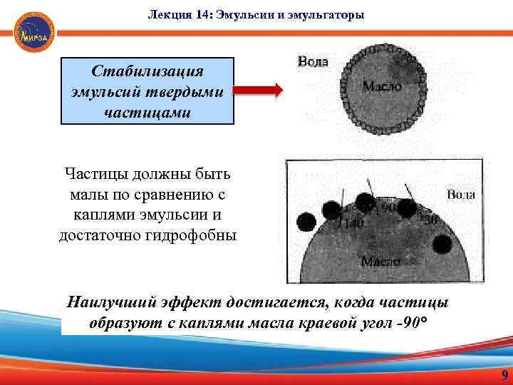 Лекция 14: Эмульсии и эмульгаторы Стабилизация эмульсий твердыми частицами Частицы должны быть малы по