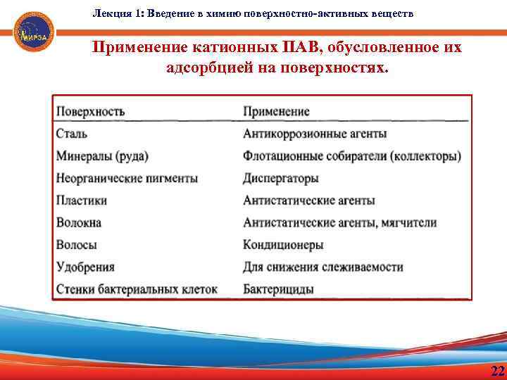 Лекция 1: Введение в химию поверхностно-активных веществ Применение катионных ПАВ, обусловленное их адсорбцией на