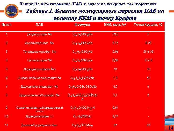 Лекция 1: Агрегирование ПАВ в воде и неполярных растворителях Таблица 1. Влияние молекулярного строения