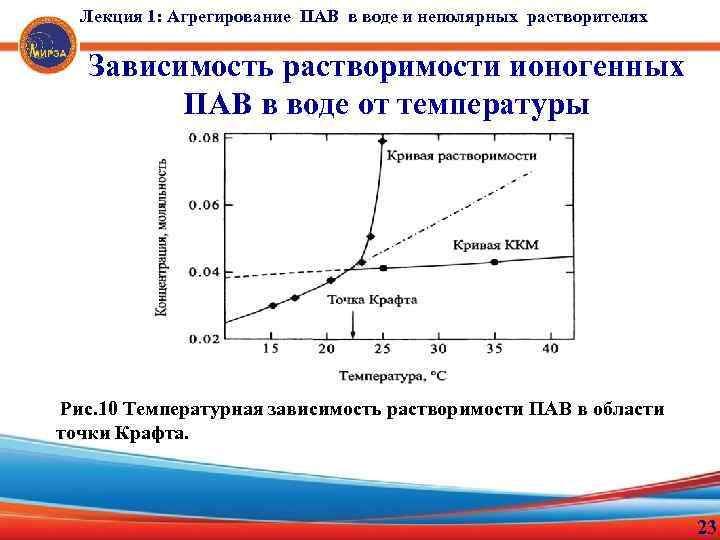 Лекция 1: Агрегирование ПАВ в воде и неполярных растворителях Зависимость растворимости ионогенных ПАВ в