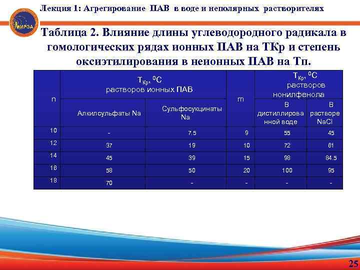 Лекция 1: Агрегирование ПАВ в воде и неполярных растворителях Таблица 2. Влияние длины углеводородного