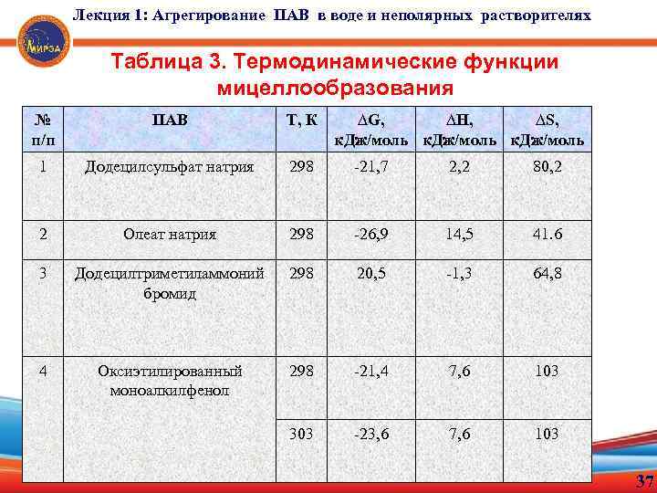 Лекция 1: Агрегирование ПАВ в воде и неполярных растворителях Таблица 3. Термодинамические функции мицеллообразования