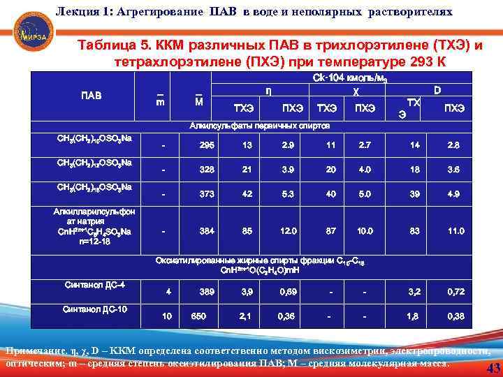 Лекция 1: Агрегирование ПАВ в воде и неполярных растворителях Таблица 5. ККМ различных ПАВ