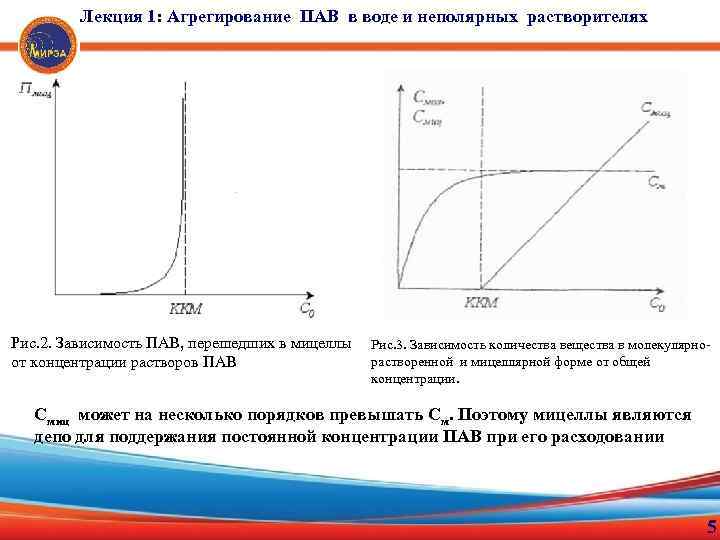 Лекция 1: Агрегирование ПАВ в воде и неполярных растворителях Рис. 2. Зависимость ПАВ, перешедших